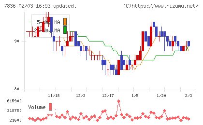 アビックスチャート