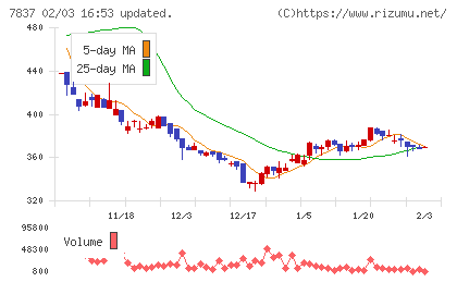 アールシーコアチャート