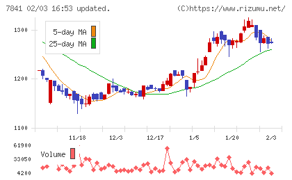 遠藤製作所チャート