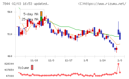 マーベラスチャート