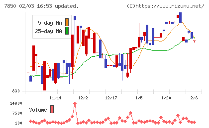 総合商研チャート