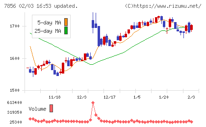 萩原工業チャート