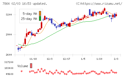 フジシールインターナショナルチャート