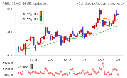 広済堂ホールディングスチャート