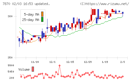 福島印刷チャート