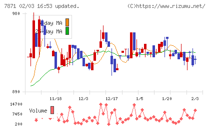 フクビ化学工業チャート