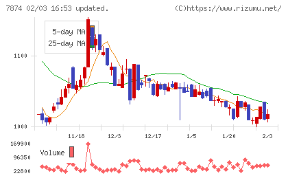 レックチャート