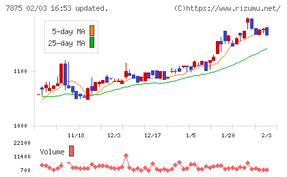 竹田iPホールディングスチャート