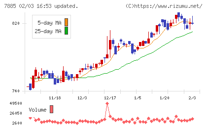 タカノチャート