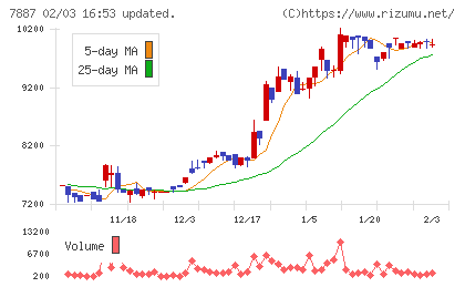 南海プライウッドチャート