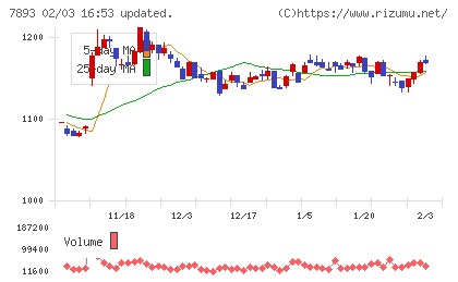 プロネクサスチャート