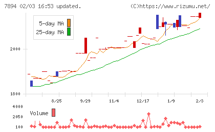丸東産業チャート