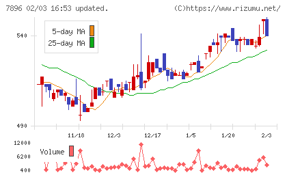 セブン工業チャート