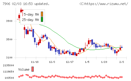 ヨネックスチャート