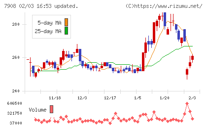 ＫＩＭＯＴＯチャート