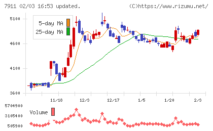ＴＯＰＰＡＮホールディングスチャート