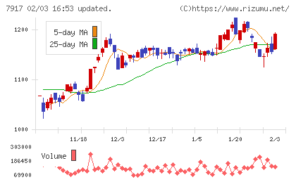 ＺＡＣＲＯＳチャート