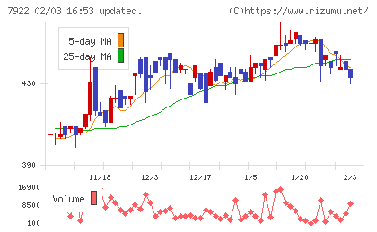 三光産業チャート