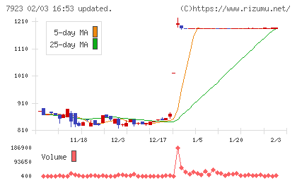 トーインチャート