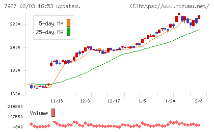 ムトー精工チャート
