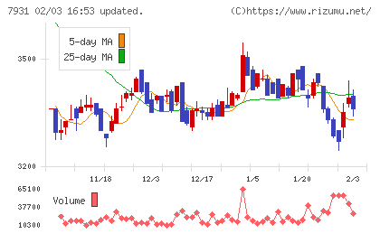未来工業チャート