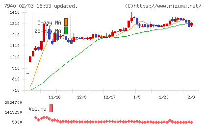 ウェーブロックホールディングスチャート