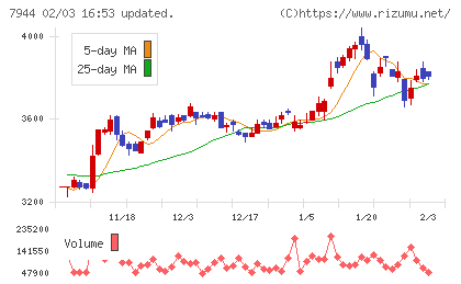 ローランドチャート
