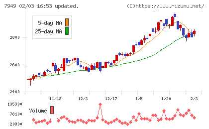 小松ウオール工業チャート