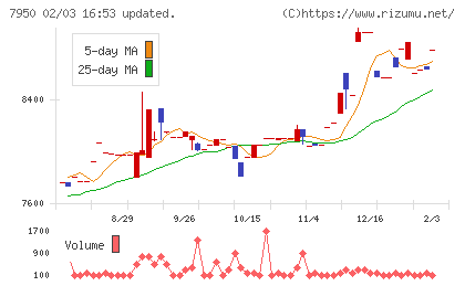 日本デコラックスチャート