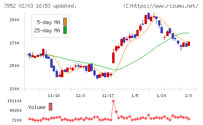 河合楽器製作所チャート