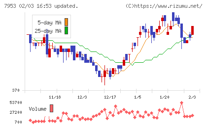 菊水化学工業チャート
