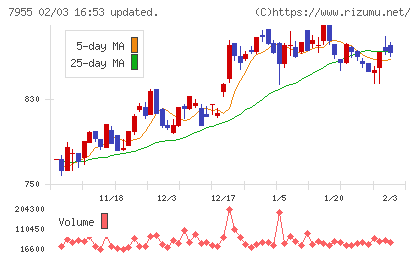 クリナップチャート