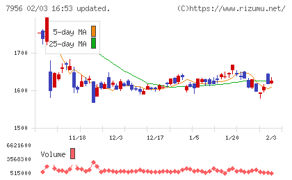 ピジョンチャート