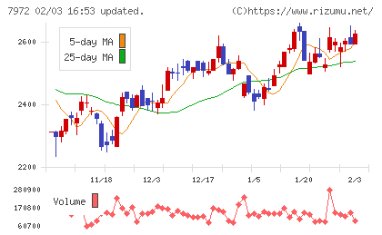 イトーキチャート