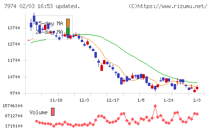 任天堂チャート