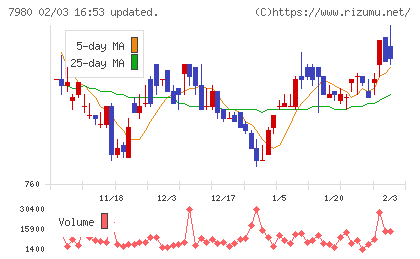 重松製作所チャート