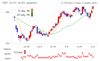 ナカバヤシチャート