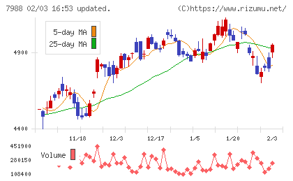 ニフコチャート