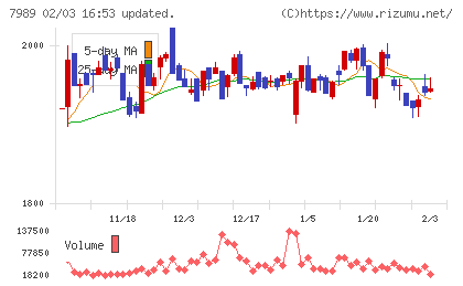 立川ブラインド工業チャート