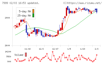 ＭＵＴＯＨホールディングスチャート