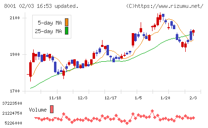 伊藤忠商事チャート