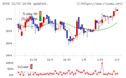 ユアサ・フナショクチャート
