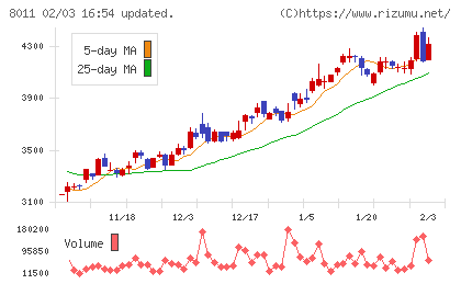 三陽商会チャート
