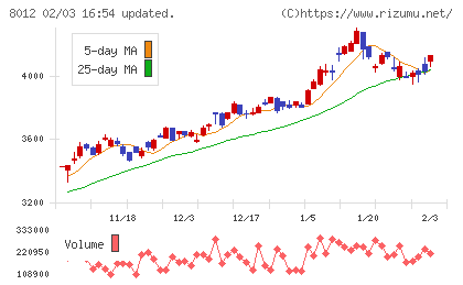 長瀬産業チャート