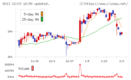 ナイガイチャート