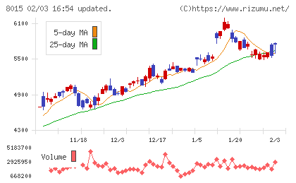 豊田通商チャート
