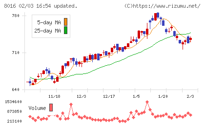 オンワードホールディングスチャート