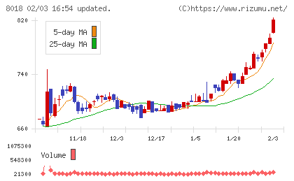 三共生興チャート