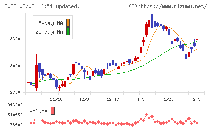ミズノチャート