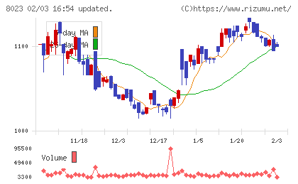 ＤＡＩＫＯ　ＸＴＥＣＨチャート